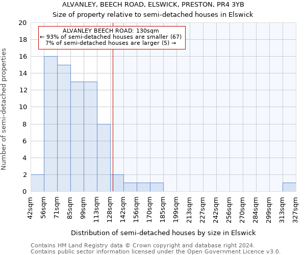 ALVANLEY, BEECH ROAD, ELSWICK, PRESTON, PR4 3YB: Size of property relative to detached houses in Elswick
