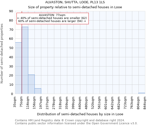 ALVASTON, SHUTTA, LOOE, PL13 1LS: Size of property relative to detached houses in Looe