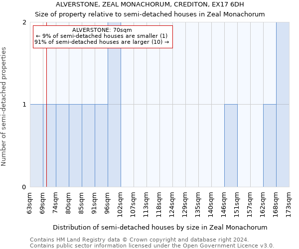 ALVERSTONE, ZEAL MONACHORUM, CREDITON, EX17 6DH: Size of property relative to detached houses in Zeal Monachorum