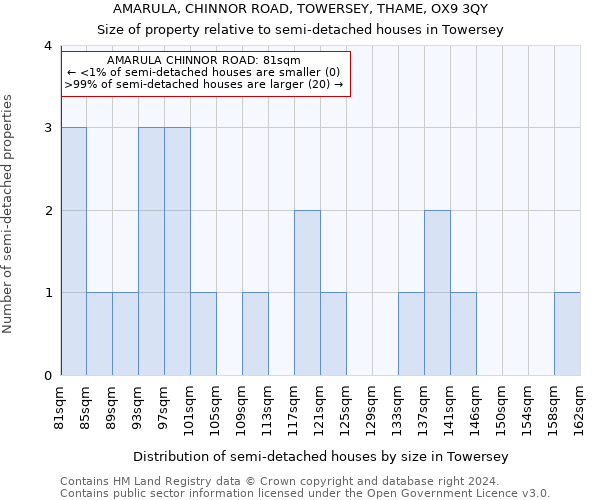 AMARULA, CHINNOR ROAD, TOWERSEY, THAME, OX9 3QY: Size of property relative to detached houses in Towersey