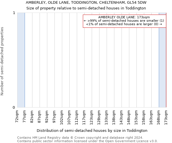 AMBERLEY, OLDE LANE, TODDINGTON, CHELTENHAM, GL54 5DW: Size of property relative to detached houses in Toddington