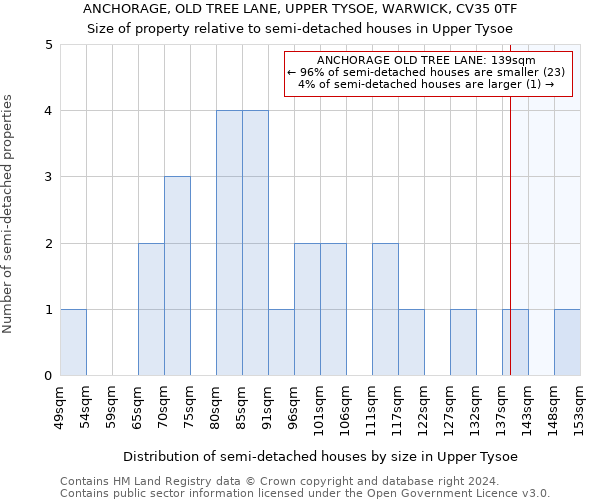 ANCHORAGE, OLD TREE LANE, UPPER TYSOE, WARWICK, CV35 0TF: Size of property relative to detached houses in Upper Tysoe