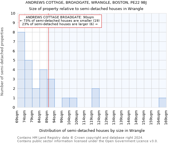 ANDREWS COTTAGE, BROADGATE, WRANGLE, BOSTON, PE22 9BJ: Size of property relative to detached houses in Wrangle