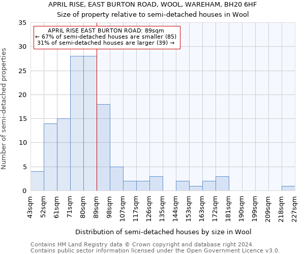 APRIL RISE, EAST BURTON ROAD, WOOL, WAREHAM, BH20 6HF: Size of property relative to detached houses in Wool