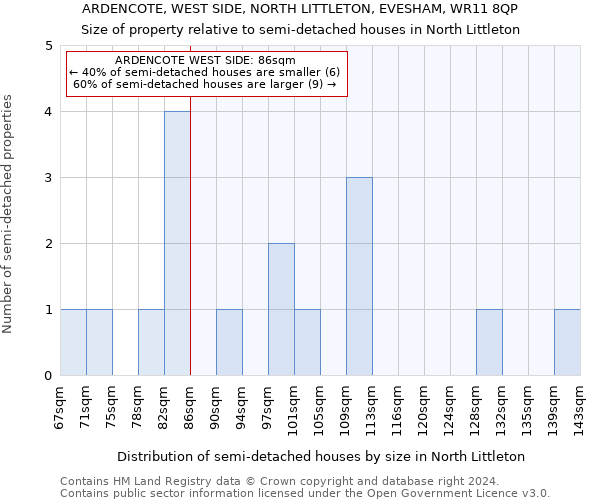 ARDENCOTE, WEST SIDE, NORTH LITTLETON, EVESHAM, WR11 8QP: Size of property relative to detached houses in North Littleton