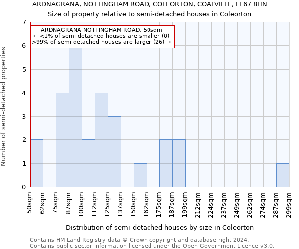 ARDNAGRANA, NOTTINGHAM ROAD, COLEORTON, COALVILLE, LE67 8HN: Size of property relative to detached houses in Coleorton
