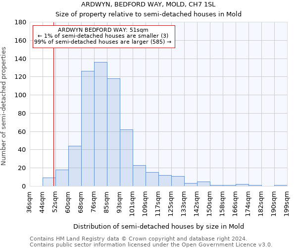 ARDWYN, BEDFORD WAY, MOLD, CH7 1SL: Size of property relative to detached houses in Mold