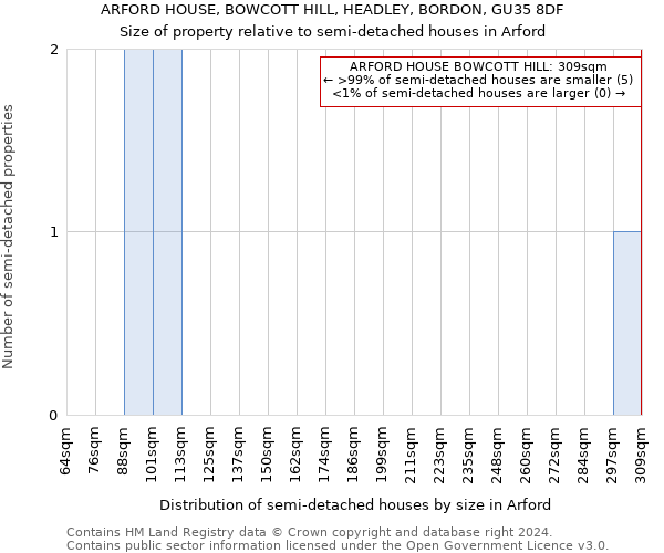 ARFORD HOUSE, BOWCOTT HILL, HEADLEY, BORDON, GU35 8DF: Size of property relative to detached houses in Arford