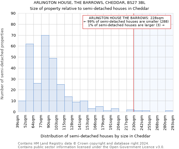 ARLINGTON HOUSE, THE BARROWS, CHEDDAR, BS27 3BL: Size of property relative to detached houses in Cheddar