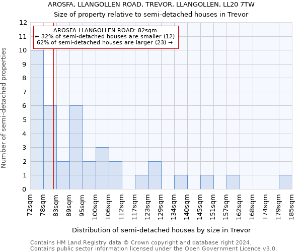 AROSFA, LLANGOLLEN ROAD, TREVOR, LLANGOLLEN, LL20 7TW: Size of property relative to detached houses in Trevor