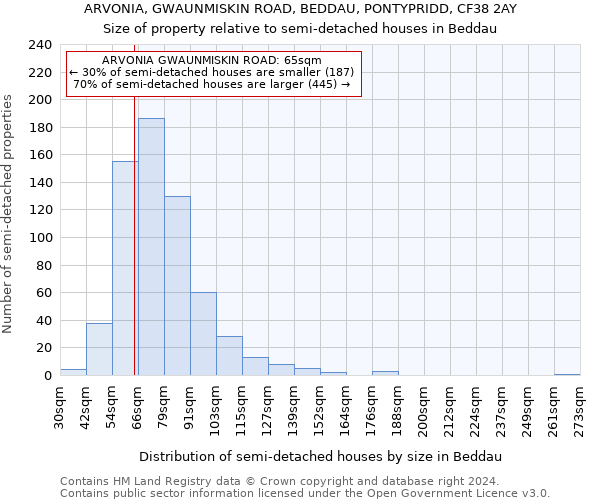 ARVONIA, GWAUNMISKIN ROAD, BEDDAU, PONTYPRIDD, CF38 2AY: Size of property relative to detached houses in Beddau