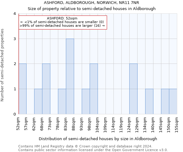 ASHFORD, ALDBOROUGH, NORWICH, NR11 7NR: Size of property relative to detached houses in Aldborough