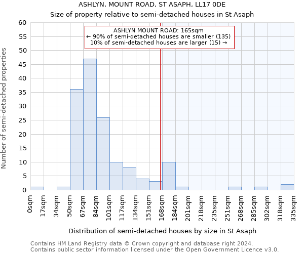 ASHLYN, MOUNT ROAD, ST ASAPH, LL17 0DE: Size of property relative to detached houses in St Asaph