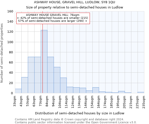 ASHWAY HOUSE, GRAVEL HILL, LUDLOW, SY8 1QU: Size of property relative to detached houses in Ludlow