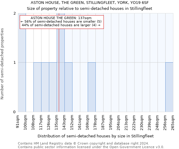 ASTON HOUSE, THE GREEN, STILLINGFLEET, YORK, YO19 6SF: Size of property relative to detached houses in Stillingfleet