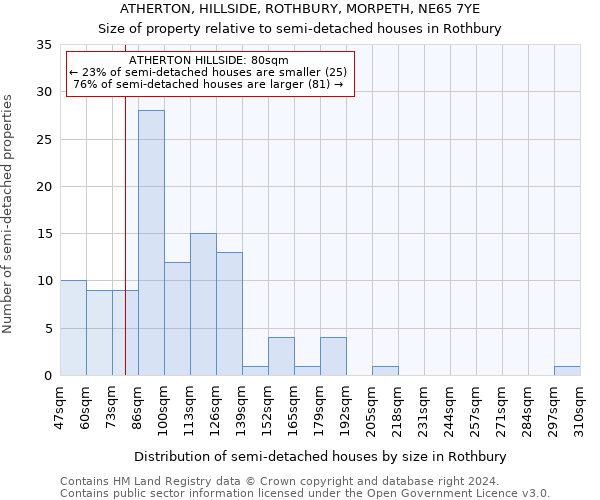 ATHERTON, HILLSIDE, ROTHBURY, MORPETH, NE65 7YE: Size of property relative to detached houses in Rothbury