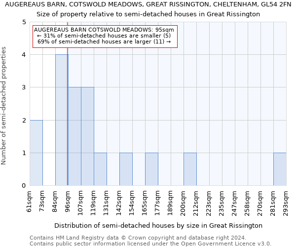 AUGEREAUS BARN, COTSWOLD MEADOWS, GREAT RISSINGTON, CHELTENHAM, GL54 2FN: Size of property relative to detached houses in Great Rissington