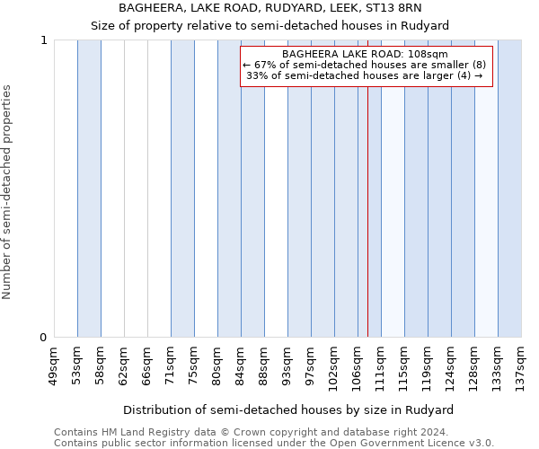 BAGHEERA, LAKE ROAD, RUDYARD, LEEK, ST13 8RN: Size of property relative to detached houses in Rudyard