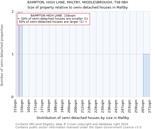 BAMPTON, HIGH LANE, MALTBY, MIDDLESBROUGH, TS8 0BA: Size of property relative to detached houses in Maltby