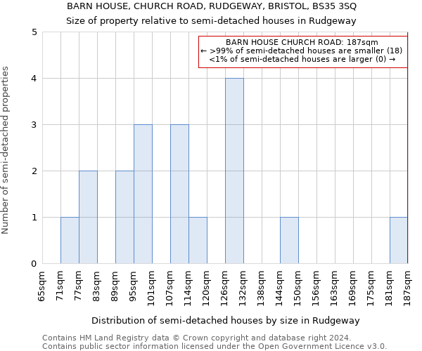 BARN HOUSE, CHURCH ROAD, RUDGEWAY, BRISTOL, BS35 3SQ: Size of property relative to detached houses in Rudgeway