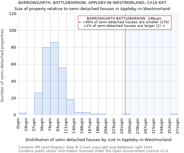 BARROWGARTH, BATTLEBARROW, APPLEBY-IN-WESTMORLAND, CA16 6XT: Size of property relative to detached houses in Appleby-in-Westmorland