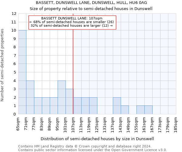 BASSETT, DUNSWELL LANE, DUNSWELL, HULL, HU6 0AG: Size of property relative to detached houses in Dunswell