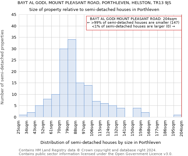 BAYT AL GODI, MOUNT PLEASANT ROAD, PORTHLEVEN, HELSTON, TR13 9JS: Size of property relative to detached houses in Porthleven