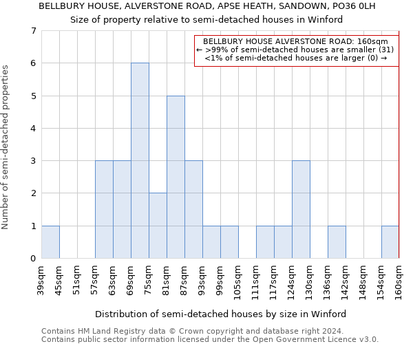 BELLBURY HOUSE, ALVERSTONE ROAD, APSE HEATH, SANDOWN, PO36 0LH: Size of property relative to detached houses in Winford