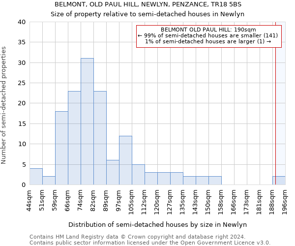 BELMONT, OLD PAUL HILL, NEWLYN, PENZANCE, TR18 5BS: Size of property relative to detached houses in Newlyn