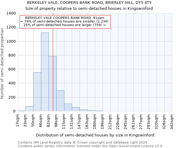 BERKELEY VALE, COOPERS BANK ROAD, BRIERLEY HILL, DY5 4TY: Size of property relative to detached houses in Kingswinford