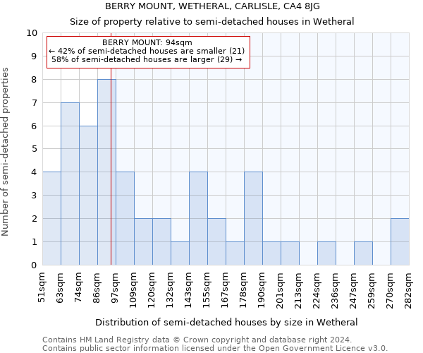 BERRY MOUNT, WETHERAL, CARLISLE, CA4 8JG: Size of property relative to detached houses in Wetheral