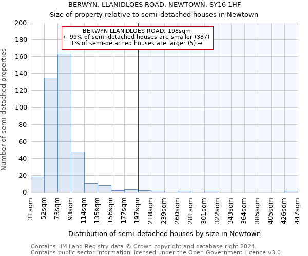 BERWYN, LLANIDLOES ROAD, NEWTOWN, SY16 1HF: Size of property relative to detached houses in Newtown