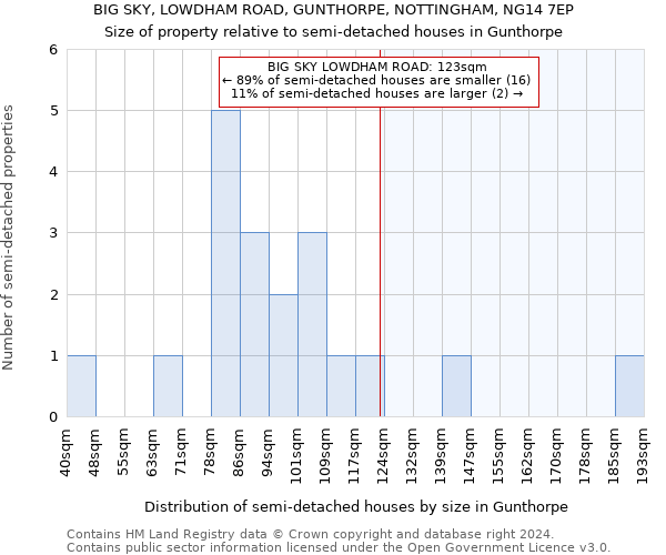 BIG SKY, LOWDHAM ROAD, GUNTHORPE, NOTTINGHAM, NG14 7EP: Size of property relative to detached houses in Gunthorpe