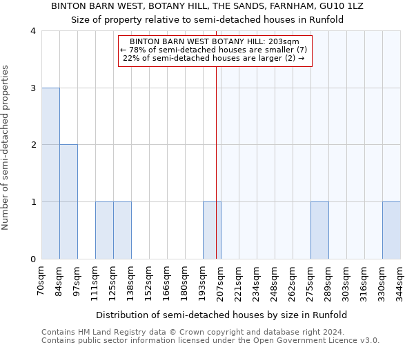 BINTON BARN WEST, BOTANY HILL, THE SANDS, FARNHAM, GU10 1LZ: Size of property relative to detached houses in Runfold
