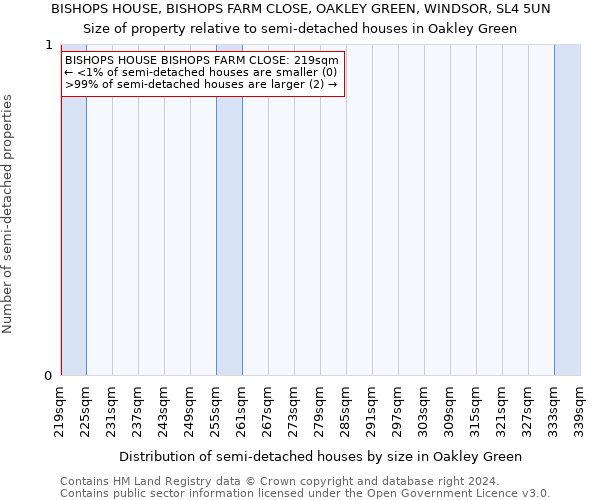BISHOPS HOUSE, BISHOPS FARM CLOSE, OAKLEY GREEN, WINDSOR, SL4 5UN: Size of property relative to detached houses in Oakley Green