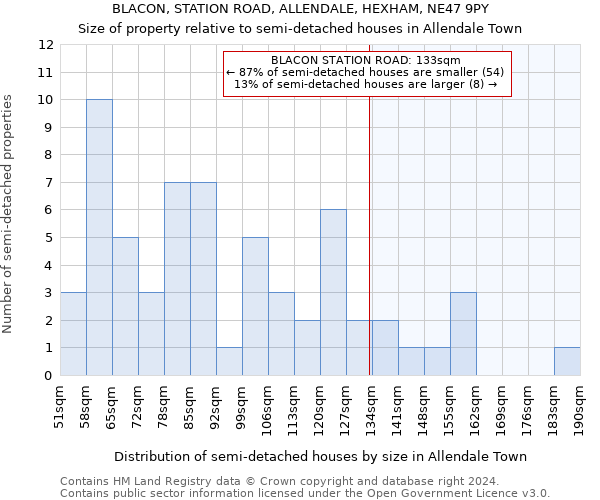 BLACON, STATION ROAD, ALLENDALE, HEXHAM, NE47 9PY: Size of property relative to detached houses in Allendale Town