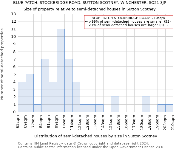 BLUE PATCH, STOCKBRIDGE ROAD, SUTTON SCOTNEY, WINCHESTER, SO21 3JP: Size of property relative to detached houses in Sutton Scotney