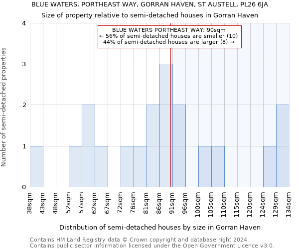 BLUE WATERS, PORTHEAST WAY, GORRAN HAVEN, ST AUSTELL, PL26 6JA: Size of property relative to detached houses in Gorran Haven