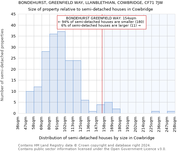 BONDEHURST, GREENFIELD WAY, LLANBLETHIAN, COWBRIDGE, CF71 7JW: Size of property relative to detached houses in Cowbridge