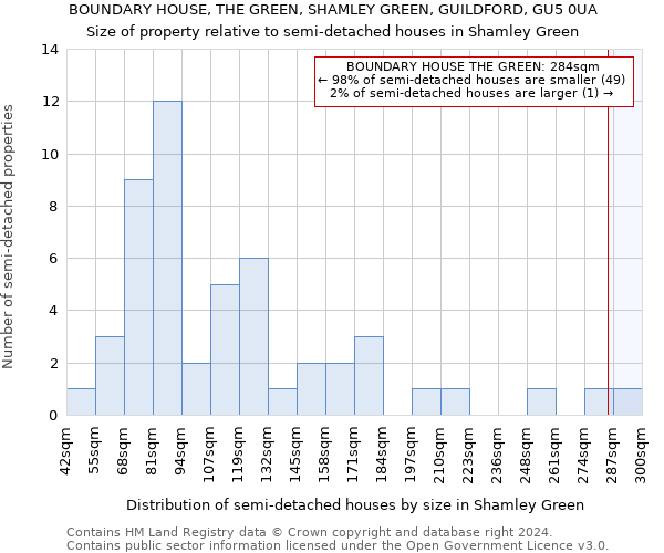 BOUNDARY HOUSE, THE GREEN, SHAMLEY GREEN, GUILDFORD, GU5 0UA: Size of property relative to detached houses in Shamley Green