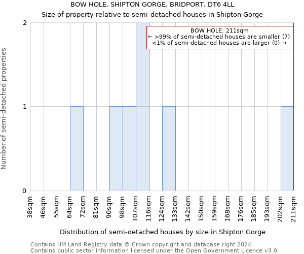 BOW HOLE, SHIPTON GORGE, BRIDPORT, DT6 4LL: Size of property relative to detached houses in Shipton Gorge