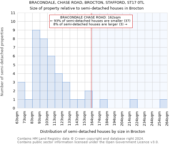 BRACONDALE, CHASE ROAD, BROCTON, STAFFORD, ST17 0TL: Size of property relative to detached houses in Brocton