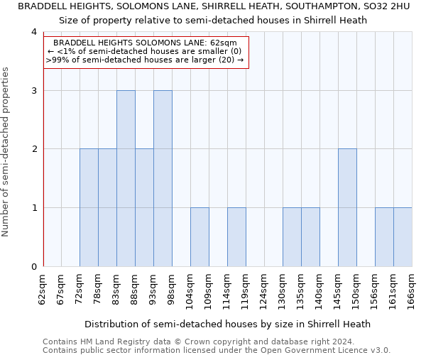 BRADDELL HEIGHTS, SOLOMONS LANE, SHIRRELL HEATH, SOUTHAMPTON, SO32 2HU: Size of property relative to detached houses in Shirrell Heath