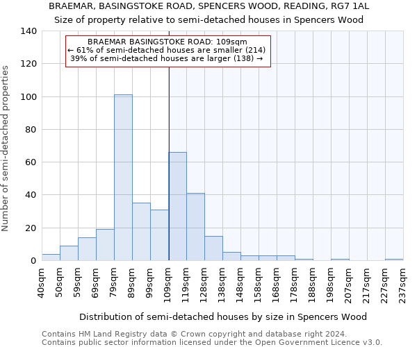 BRAEMAR, BASINGSTOKE ROAD, SPENCERS WOOD, READING, RG7 1AL: Size of property relative to detached houses in Spencers Wood