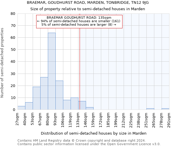 BRAEMAR, GOUDHURST ROAD, MARDEN, TONBRIDGE, TN12 9JG: Size of property relative to detached houses in Marden