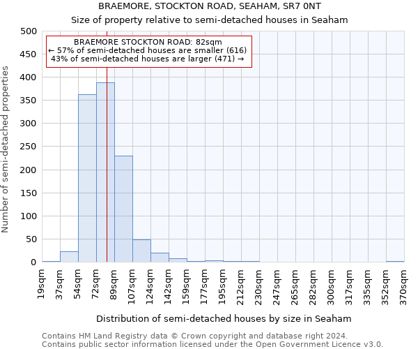 BRAEMORE, STOCKTON ROAD, SEAHAM, SR7 0NT: Size of property relative to detached houses in Seaham