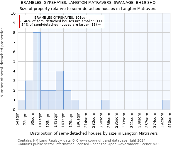 BRAMBLES, GYPSHAYES, LANGTON MATRAVERS, SWANAGE, BH19 3HQ: Size of property relative to detached houses in Langton Matravers