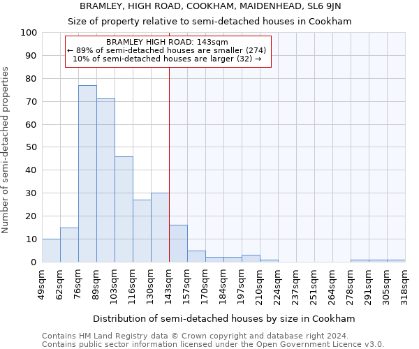 BRAMLEY, HIGH ROAD, COOKHAM, MAIDENHEAD, SL6 9JN: Size of property relative to detached houses in Cookham