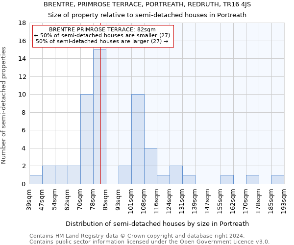 BRENTRE, PRIMROSE TERRACE, PORTREATH, REDRUTH, TR16 4JS: Size of property relative to detached houses in Portreath