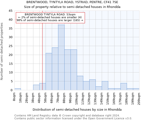 BRENTWOOD, TYNTYLA ROAD, YSTRAD, PENTRE, CF41 7SE: Size of property relative to detached houses in Rhondda